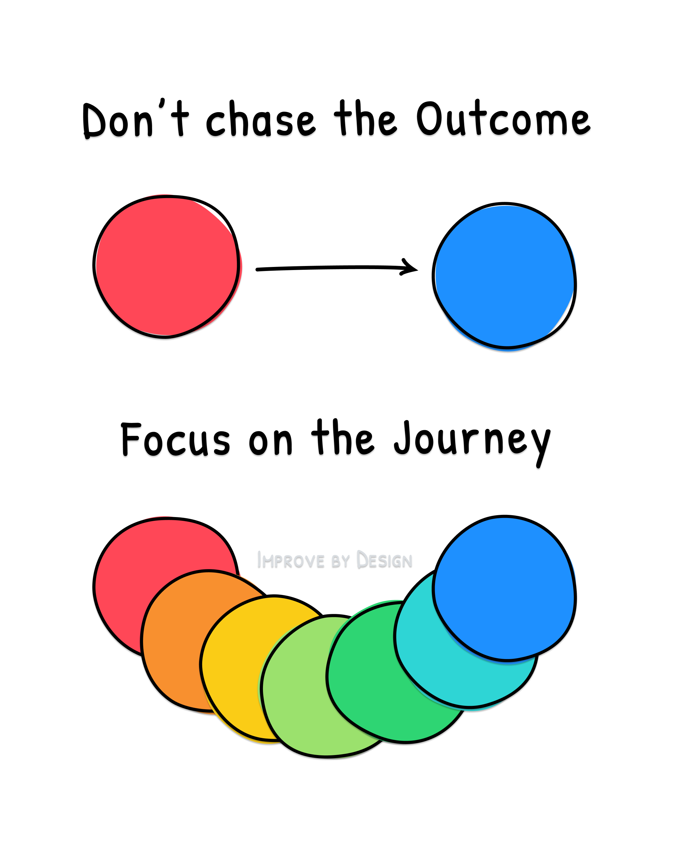 Focus on the process